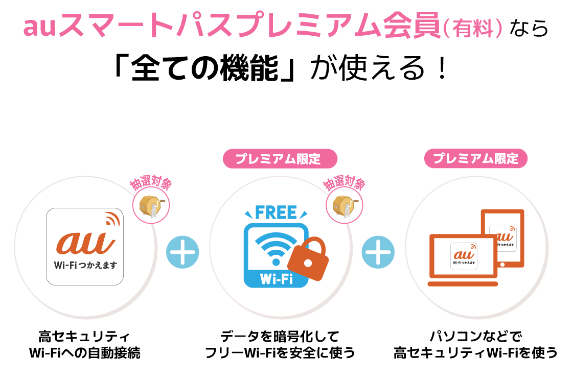 auスマートパスプレミアム会員（有料）なら「全ての機能」が使える！|高セキュリティWi-Fiへの自動接続|データを暗号化してフリーWi-Fiを安全に使う|パソコンなどで高セキュリティWi-Fiを使う