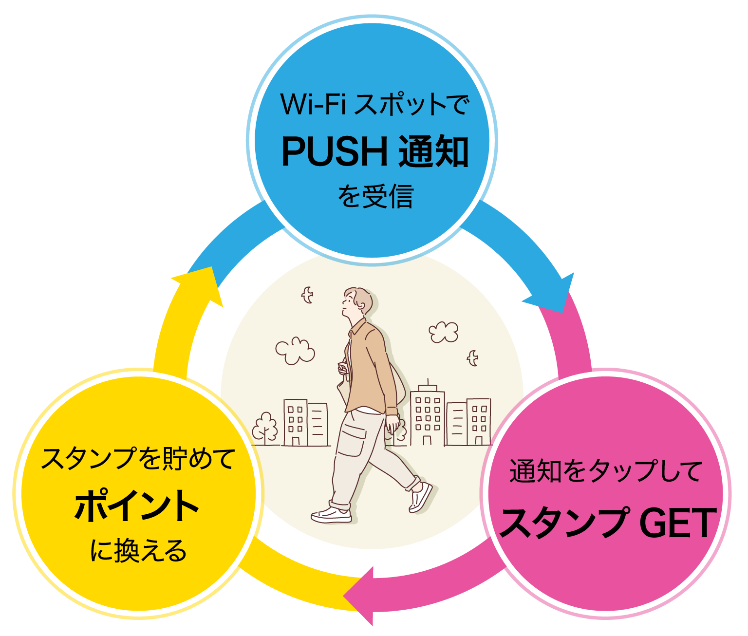 Wi-FiスポットでPUSH通知を受信したら、通知をタップしてスタンプをGETしよう！貯めたスタンプはポイントに換えられます！